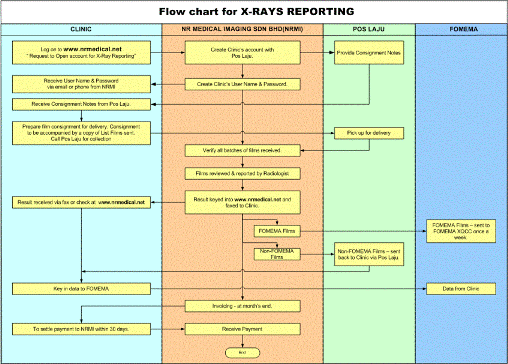 Flowchart TRIS